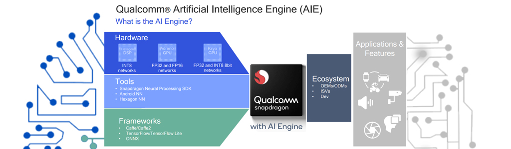Qualcomm создала ИИ-движок (AI Engine) для недорогой автоматизации бизнеса